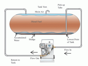 Fuel Polishing System-2